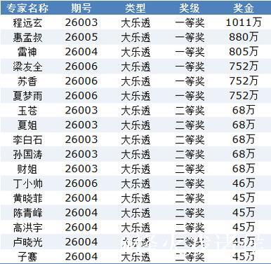 新浪专家连4期预测大乐透擒6注头奖 豪揽5563万 新浪专家连4期预测大乐透擒6注头奖 豪揽5563万