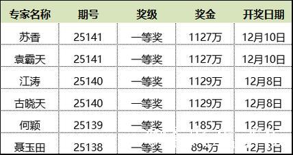 新浪专家连4期预测大乐透擒6注头奖 豪揽5563万 新浪专家连4期预测大乐透擒6注头奖 豪揽5563万