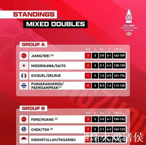 羽超联赛常规赛收官 总决赛四强席位出炉