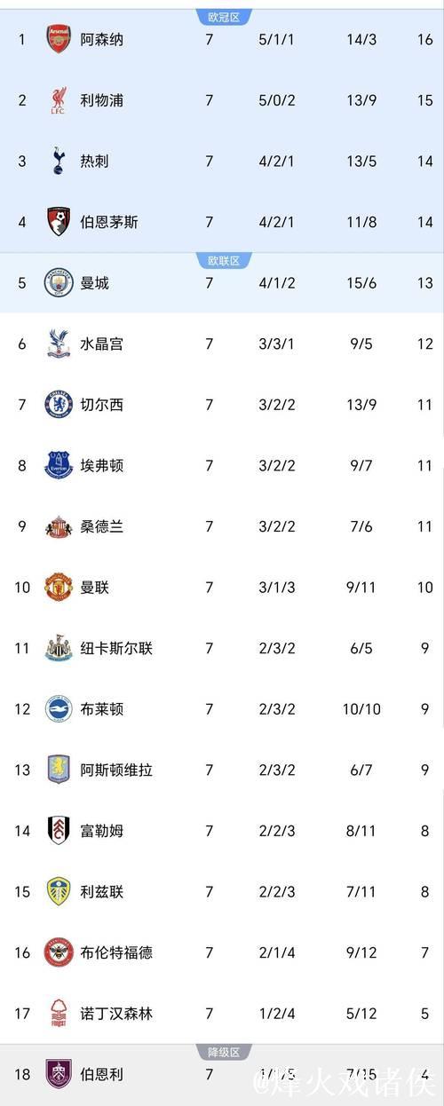 曼城欲斩埃弗顿重振旗鼓 数据支持比分或2-1